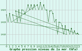 Courbe de la pression atmosphrique pour Platform J6-a Sea