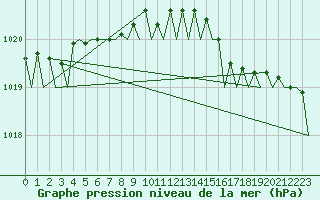 Courbe de la pression atmosphrique pour Floro