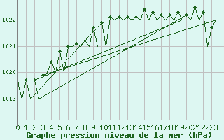 Courbe de la pression atmosphrique pour Wittmundhaven