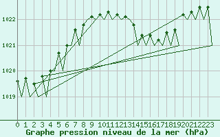 Courbe de la pression atmosphrique pour Holzdorf