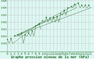 Courbe de la pression atmosphrique pour Schaffen (Be)