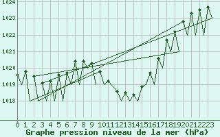 Courbe de la pression atmosphrique pour Locarno-Magadino