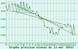 Courbe de la pression atmosphrique pour Laupheim