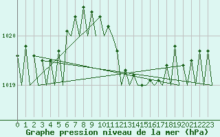 Courbe de la pression atmosphrique pour Groningen Airport Eelde