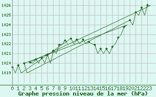 Courbe de la pression atmosphrique pour Duesseldorf