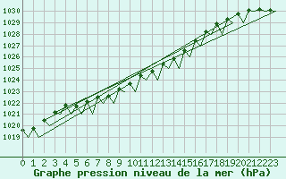 Courbe de la pression atmosphrique pour Trondheim / Vaernes