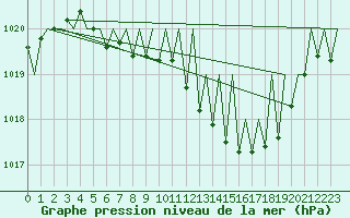 Courbe de la pression atmosphrique pour Saarbruecken / Ensheim