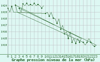 Courbe de la pression atmosphrique pour Saarbruecken / Ensheim