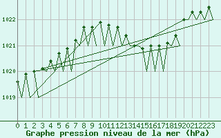 Courbe de la pression atmosphrique pour Woensdrecht