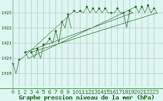 Courbe de la pression atmosphrique pour Platform Awg-1 Sea