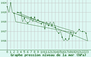 Courbe de la pression atmosphrique pour Asturias / Aviles