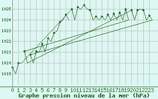 Courbe de la pression atmosphrique pour Santander / Parayas