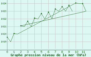 Courbe de la pression atmosphrique pour Hasvik