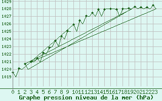 Courbe de la pression atmosphrique pour Bodo Vi