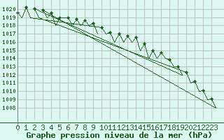 Courbe de la pression atmosphrique pour Dublin (Ir)