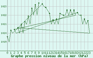 Courbe de la pression atmosphrique pour Locarno-Magadino