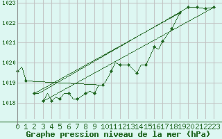 Courbe de la pression atmosphrique pour Spangdahlem