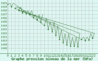 Courbe de la pression atmosphrique pour Buechel