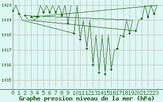 Courbe de la pression atmosphrique pour Pamplona (Esp)