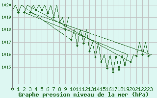 Courbe de la pression atmosphrique pour Gerona (Esp)