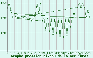 Courbe de la pression atmosphrique pour Salzburg-Flughafen