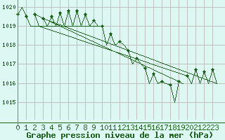 Courbe de la pression atmosphrique pour Venezia / Tessera