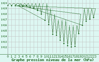 Courbe de la pression atmosphrique pour Pamplona (Esp)