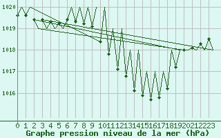 Courbe de la pression atmosphrique pour Zurich-Kloten