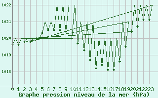 Courbe de la pression atmosphrique pour Genve (Sw)