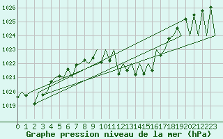 Courbe de la pression atmosphrique pour Vitoria