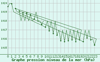 Courbe de la pression atmosphrique pour Buechel