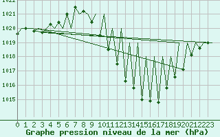 Courbe de la pression atmosphrique pour Madrid / Barajas (Esp)