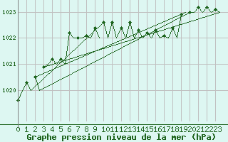 Courbe de la pression atmosphrique pour Maastricht / Zuid Limburg (PB)