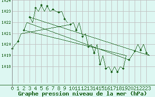 Courbe de la pression atmosphrique pour Lugano (Sw)