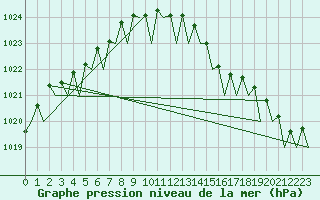 Courbe de la pression atmosphrique pour Hamburg-Fuhlsbuettel