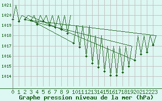 Courbe de la pression atmosphrique pour Zurich-Kloten