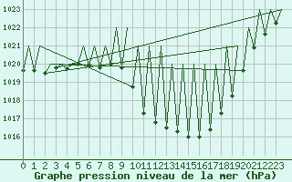 Courbe de la pression atmosphrique pour Vitoria