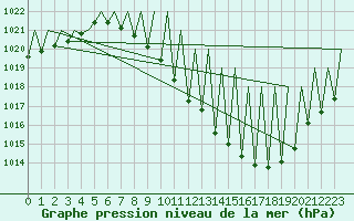 Courbe de la pression atmosphrique pour Madrid / Barajas (Esp)