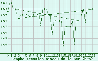 Courbe de la pression atmosphrique pour Fes-Sais