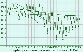 Courbe de la pression atmosphrique pour Huesca (Esp)