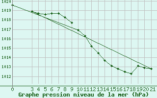 Courbe de la pression atmosphrique pour Gradiste