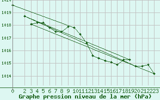 Courbe de la pression atmosphrique pour Malbosc (07)