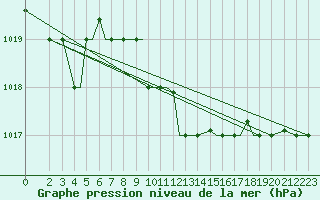 Courbe de la pression atmosphrique pour Limnos Airport