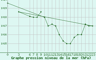 Courbe de la pression atmosphrique pour Al Hoceima