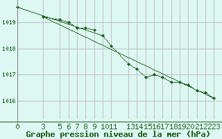 Courbe de la pression atmosphrique pour Ona Ii