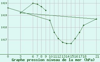 Courbe de la pression atmosphrique pour Iskenderun