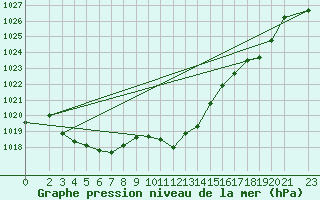 Courbe de la pression atmosphrique pour Weinbiet