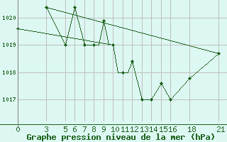 Courbe de la pression atmosphrique pour Vitebsk