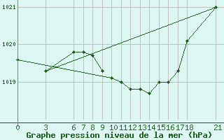 Courbe de la pression atmosphrique pour Yalova Airport