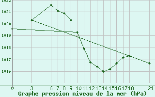 Courbe de la pression atmosphrique pour Kirikkale